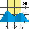 Dillon Beach tide chart for Friday, November 28, 2025