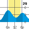 Dillon Beach tide chart for Saturday, November 29, 2025