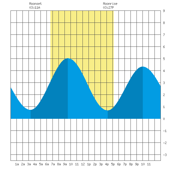 Dillon Beach tide chart for Sunday, November 2, 2025