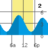 Dillon Beach tide chart for Sunday, November 2, 2025