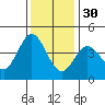 Dillon Beach tide chart for Sunday, November 30, 2025
