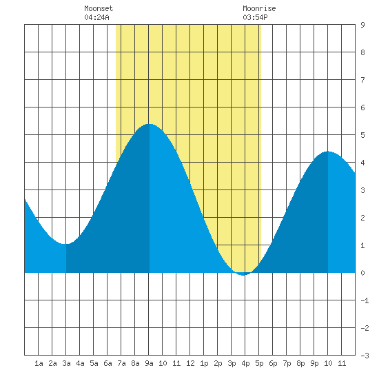 Dillon Beach tide chart for Monday, November 3, 2025
