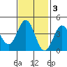 Dillon Beach tide chart for Monday, November 3, 2025