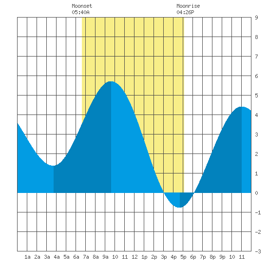 Dillon Beach tide chart for Tuesday, November 4, 2025