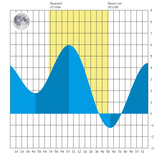 Dillon Beach tide chart for Wednesday, November 5, 2025