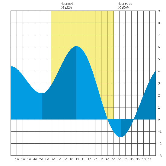 Dillon Beach tide chart for Thursday, November 6, 2025