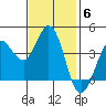 Dillon Beach tide chart for Thursday, November 6, 2025