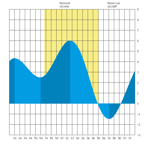 Dillon Beach tide chart for Friday, November 7, 2025