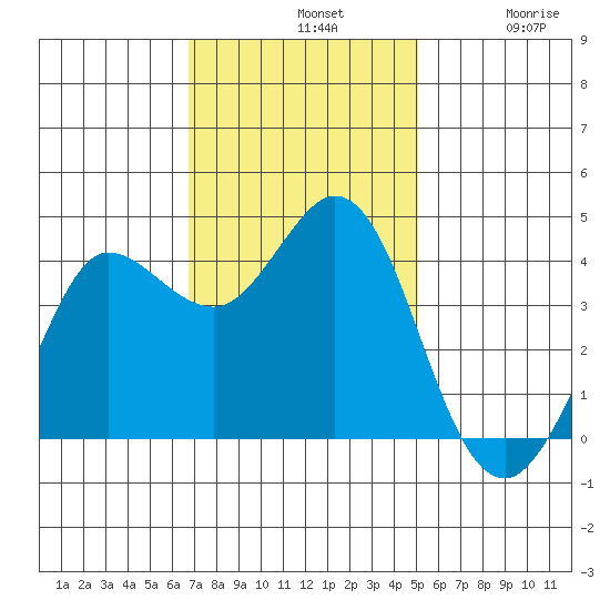 Dillon Beach tide chart for Sunday, November 9, 2025