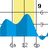 Dillon Beach tide chart for Sunday, November 9, 2025