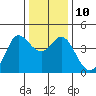 Dillon Beach tide chart for Wednesday, December 10, 2025