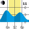 Dillon Beach tide chart for Thursday, December 11, 2025
