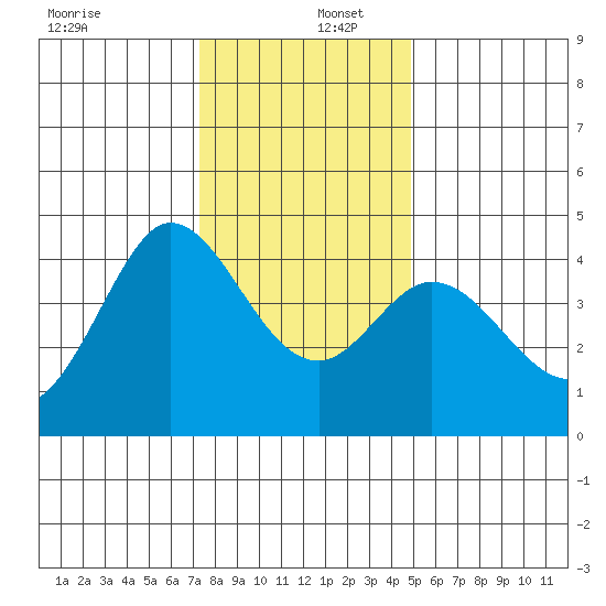 Dillon Beach tide chart for Friday, December 12, 2025