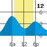 Dillon Beach tide chart for Friday, December 12, 2025