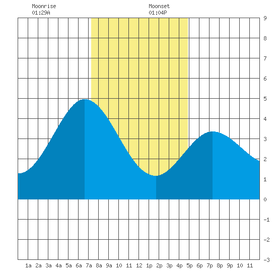 Dillon Beach tide chart for Saturday, December 13, 2025