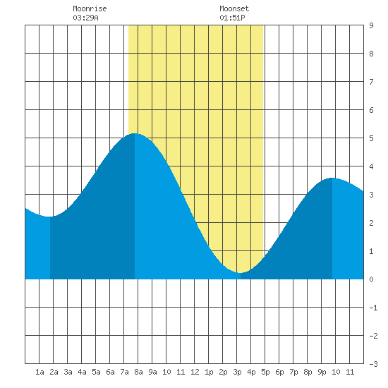 Dillon Beach tide chart for Monday, December 15, 2025