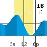 Dillon Beach tide chart for Tuesday, December 16, 2025