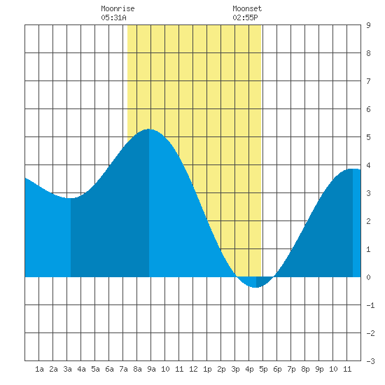 Dillon Beach tide chart for Wednesday, December 17, 2025