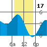 Dillon Beach tide chart for Wednesday, December 17, 2025