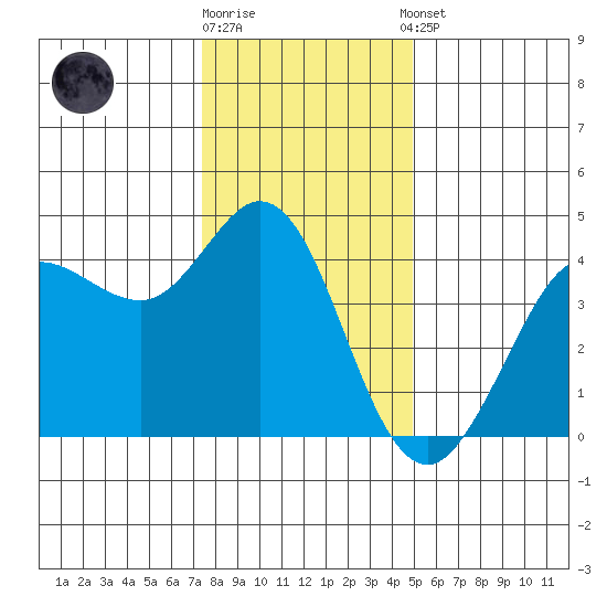 Dillon Beach tide chart for Friday, December 19, 2025