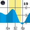 Dillon Beach tide chart for Friday, December 19, 2025