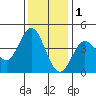 Dillon Beach tide chart for Monday, December 1, 2025