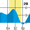 Dillon Beach tide chart for Saturday, December 20, 2025
