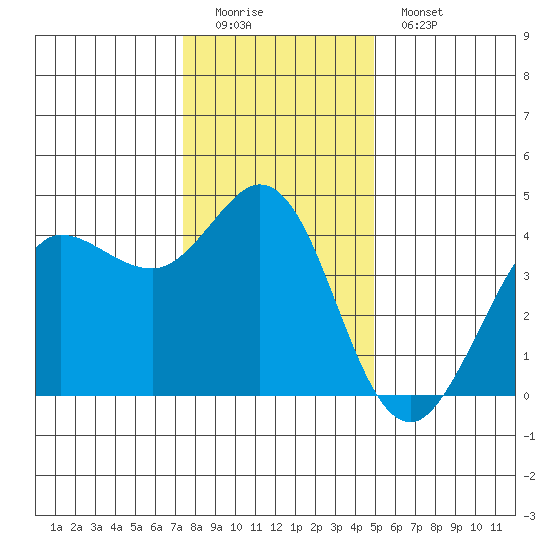 Dillon Beach tide chart for Sunday, December 21, 2025