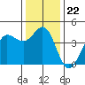 Dillon Beach tide chart for Monday, December 22, 2025