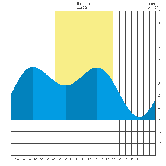 Dillon Beach tide chart for Thursday, December 25, 2025