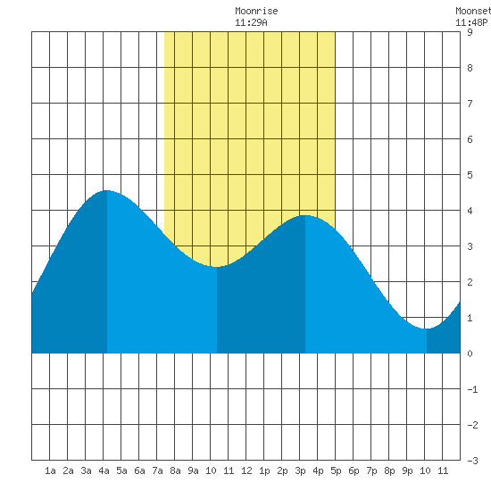 Dillon Beach tide chart for Friday, December 26, 2025