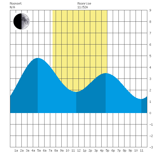 Dillon Beach tide chart for Saturday, December 27, 2025