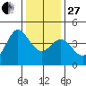 Dillon Beach tide chart for Saturday, December 27, 2025
