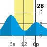 Dillon Beach tide chart for Sunday, December 28, 2025