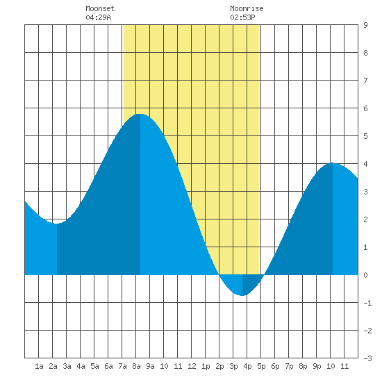 Dillon Beach tide chart for Tuesday, December 2, 2025