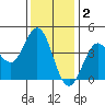 Dillon Beach tide chart for Tuesday, December 2, 2025