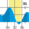 Dillon Beach tide chart for Wednesday, December 31, 2025