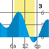 Dillon Beach tide chart for Wednesday, December 3, 2025