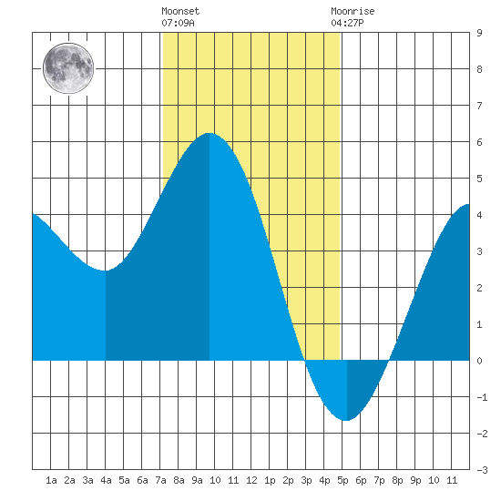 Dillon Beach tide chart for Thursday, December 4, 2025