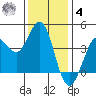 Dillon Beach tide chart for Thursday, December 4, 2025