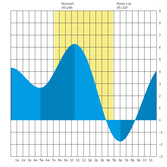 Dillon Beach tide chart for Friday, December 5, 2025