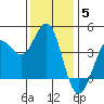 Dillon Beach tide chart for Friday, December 5, 2025