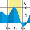 Dillon Beach tide chart for Saturday, December 6, 2025