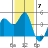 Dillon Beach tide chart for Sunday, December 7, 2025