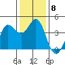Dillon Beach tide chart for Monday, December 8, 2025