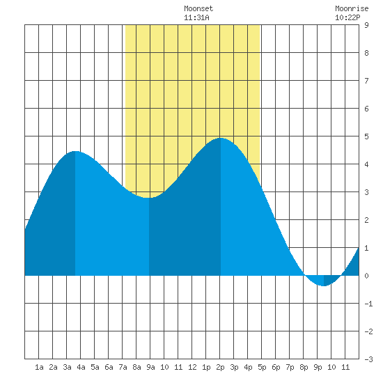 Dillon Beach tide chart for Tuesday, December 9, 2025