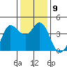 Dillon Beach tide chart for Tuesday, December 9, 2025