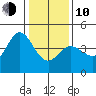 Dillon Beach tide chart for Saturday, January 10, 2026