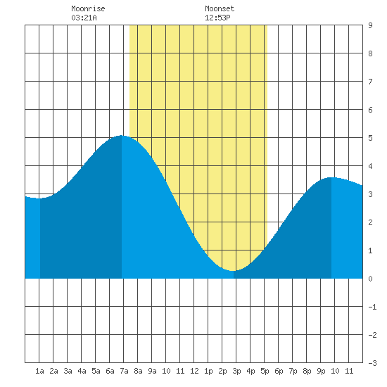Dillon Beach tide chart for Tuesday, January 13, 2026