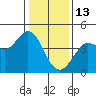 Dillon Beach tide chart for Tuesday, January 13, 2026